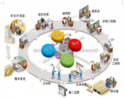 2019年我國建筑信息行業(yè)BIM技術(shù)、運(yùn)維服務(wù)及精細(xì)化管理需求分析